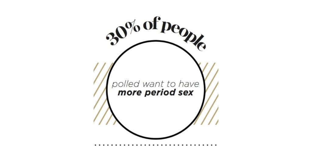 30 percent want period sex